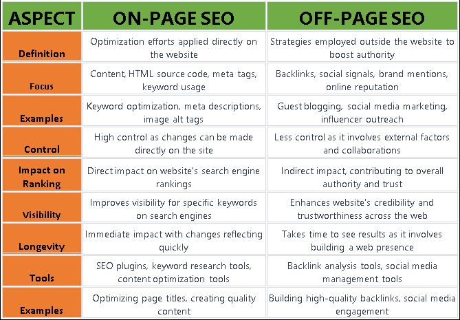 On-Page SEO vs Off-Page SEO